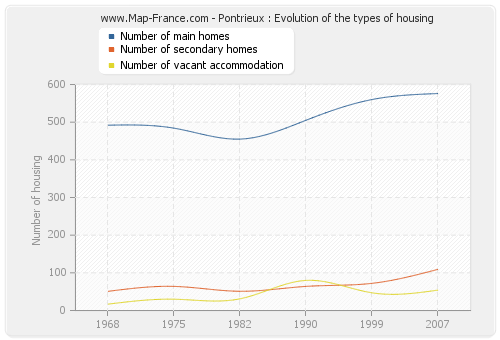 Pontrieux : Evolution of the types of housing
