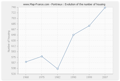 Pontrieux : Evolution of the number of housing