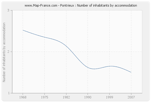 Pontrieux : Number of inhabitants by accommodation