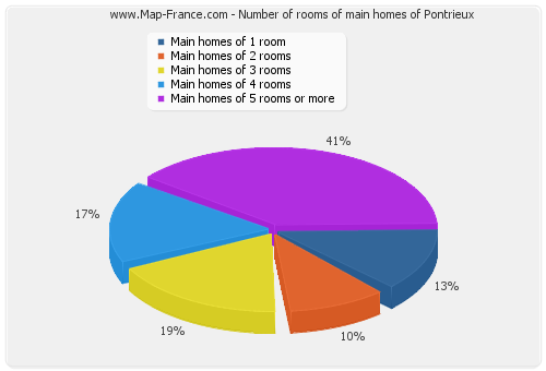 Number of rooms of main homes of Pontrieux
