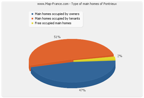 Type of main homes of Pontrieux