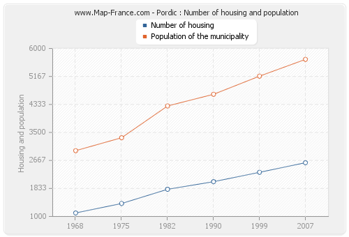Pordic : Number of housing and population
