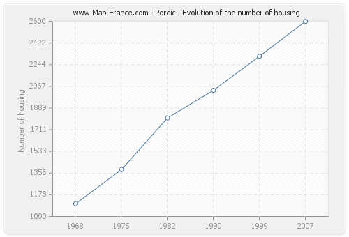 Pordic : Evolution of the number of housing
