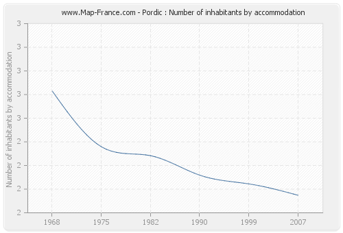 Pordic : Number of inhabitants by accommodation