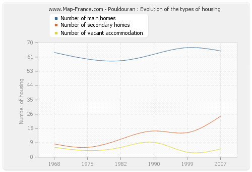 Pouldouran : Evolution of the types of housing