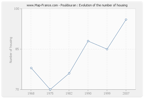 Pouldouran : Evolution of the number of housing