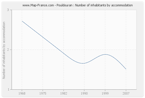 Pouldouran : Number of inhabitants by accommodation