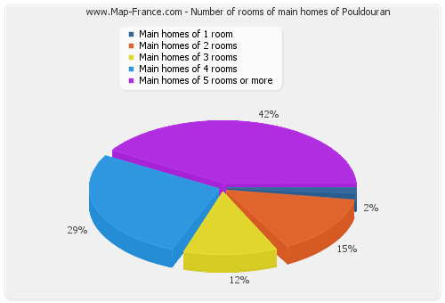 Number of rooms of main homes of Pouldouran