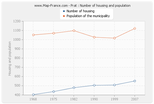 Prat : Number of housing and population