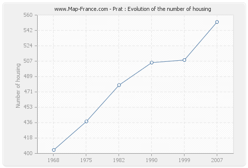 Prat : Evolution of the number of housing