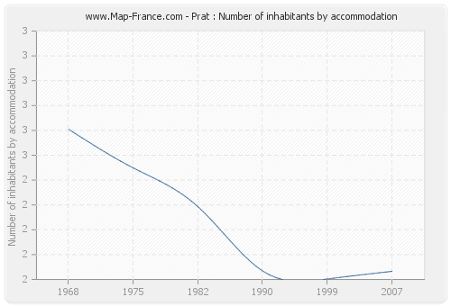 Prat : Number of inhabitants by accommodation