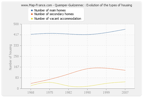 Quemper-Guézennec : Evolution of the types of housing