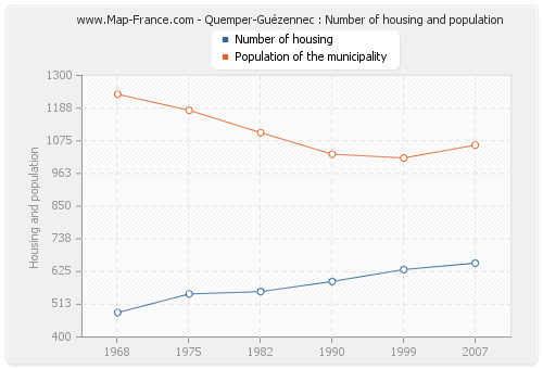 Quemper-Guézennec : Number of housing and population