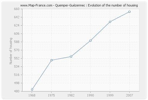 Quemper-Guézennec : Evolution of the number of housing