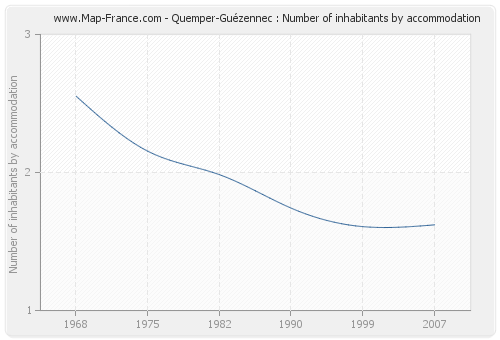 Quemper-Guézennec : Number of inhabitants by accommodation