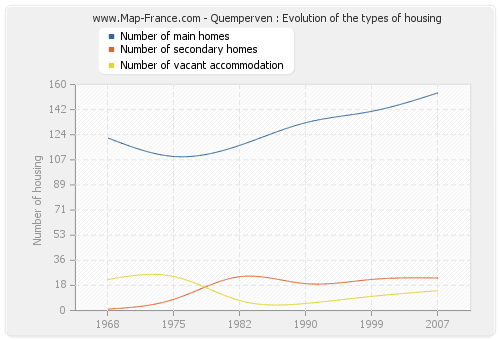 Quemperven : Evolution of the types of housing