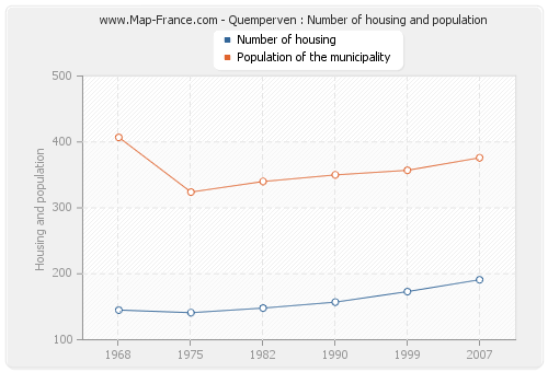 Quemperven : Number of housing and population