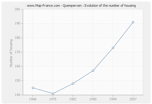 Quemperven : Evolution of the number of housing