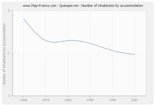 Quemperven : Number of inhabitants by accommodation