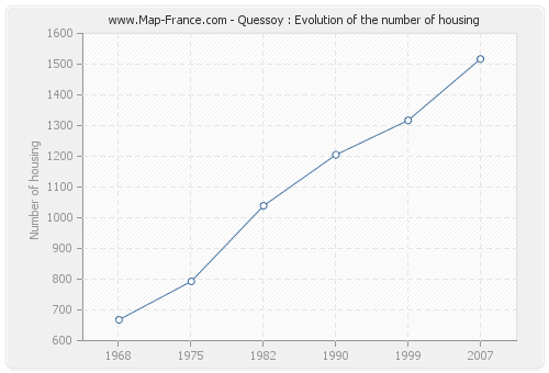 Quessoy : Evolution of the number of housing