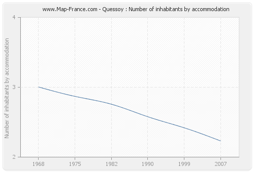 Quessoy : Number of inhabitants by accommodation