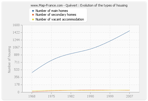 Quévert : Evolution of the types of housing