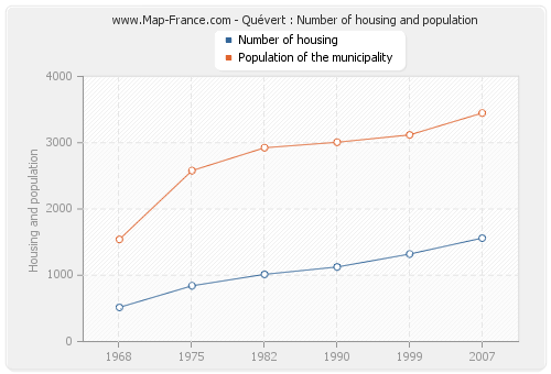 Quévert : Number of housing and population