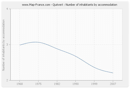 Quévert : Number of inhabitants by accommodation