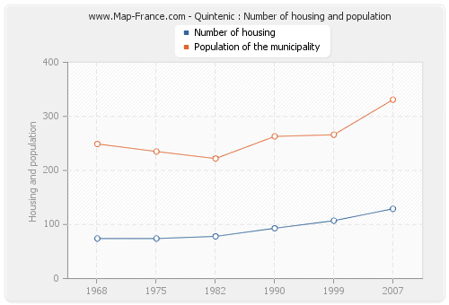 Quintenic : Number of housing and population