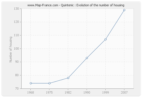 Quintenic : Evolution of the number of housing