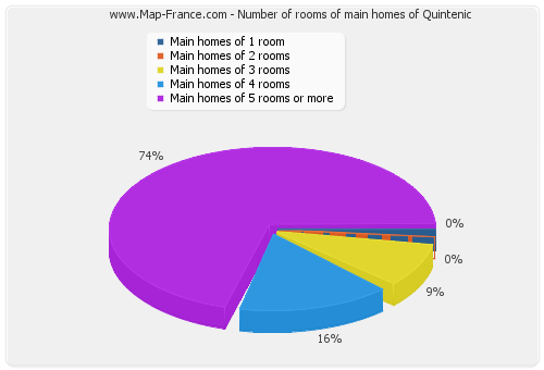 Number of rooms of main homes of Quintenic