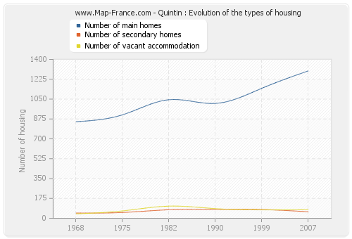 Quintin : Evolution of the types of housing