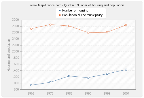 Quintin : Number of housing and population