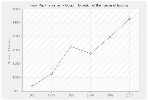 Quintin : Evolution of the number of housing