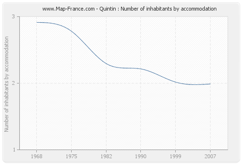 Quintin : Number of inhabitants by accommodation
