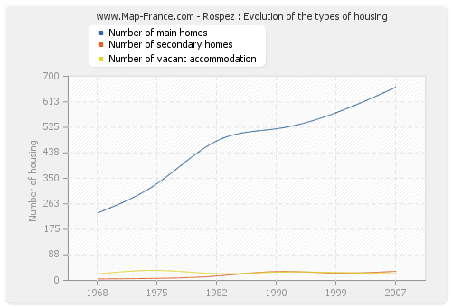 Rospez : Evolution of the types of housing