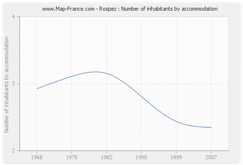 Rospez : Number of inhabitants by accommodation