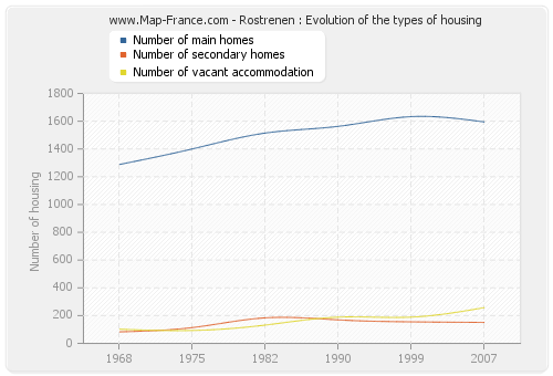 Rostrenen : Evolution of the types of housing