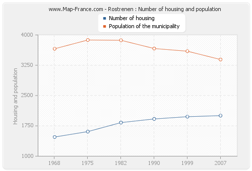 Rostrenen : Number of housing and population