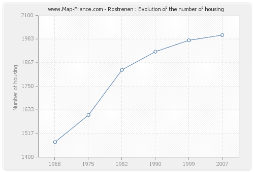 Rostrenen : Evolution of the number of housing