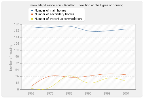 Rouillac : Evolution of the types of housing