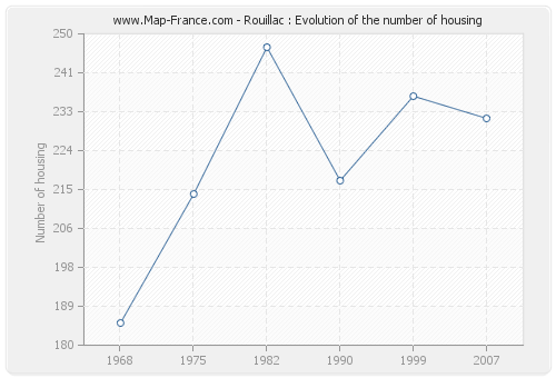 Rouillac : Evolution of the number of housing
