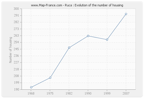 Ruca : Evolution of the number of housing