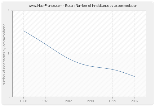 Ruca : Number of inhabitants by accommodation