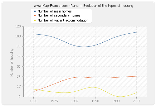 Runan : Evolution of the types of housing