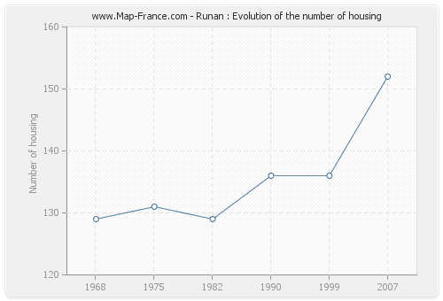 Runan : Evolution of the number of housing