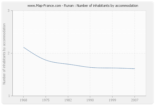 Runan : Number of inhabitants by accommodation