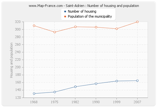 Saint-Adrien : Number of housing and population