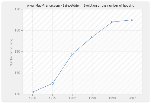 Saint-Adrien : Evolution of the number of housing