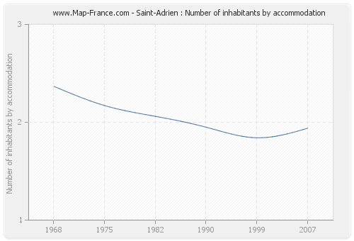 Saint-Adrien : Number of inhabitants by accommodation